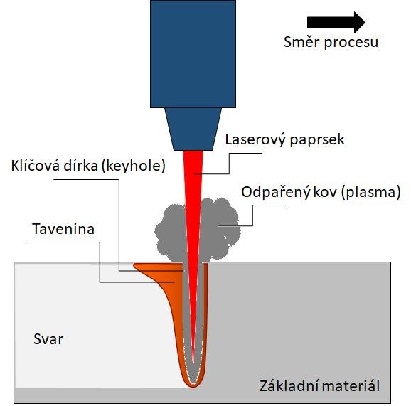 Princip svařování laserem